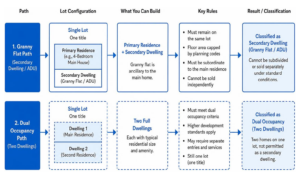 Comparison flowchart of property classification paths