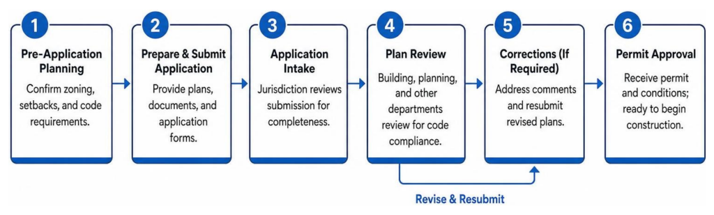 Diagram showing garage conversion permit application and review process
