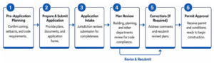Diagram showing garage conversion permit application and review process